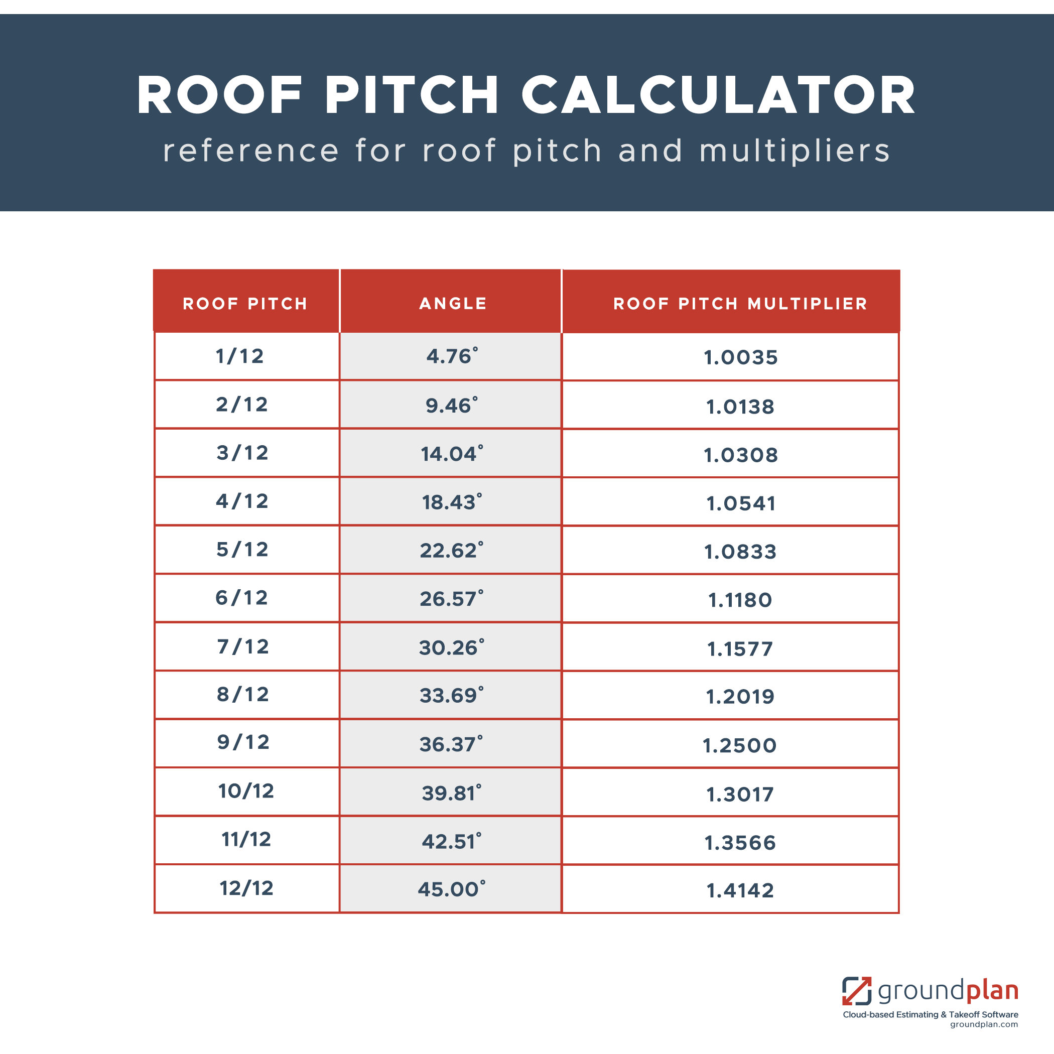 Measuring Roof Pitches Formula Examples